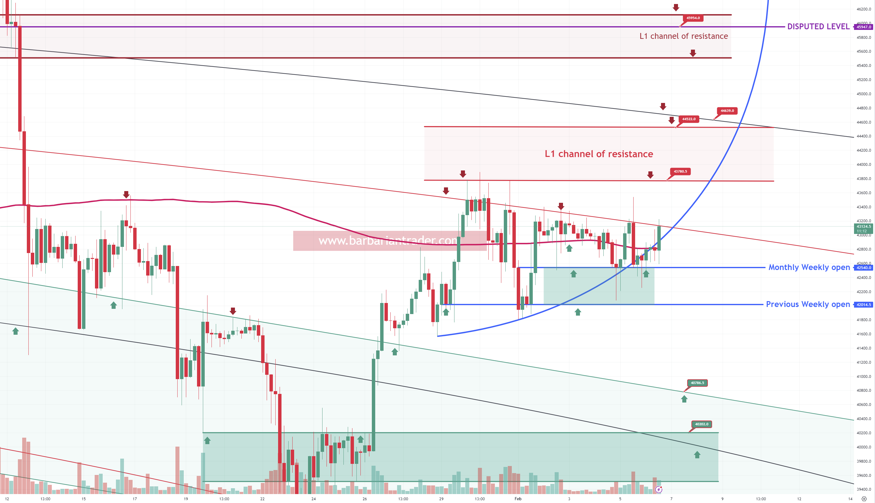 BITCOIN price continues to build a possible base for a parabolic move with a possible target of 46.000.