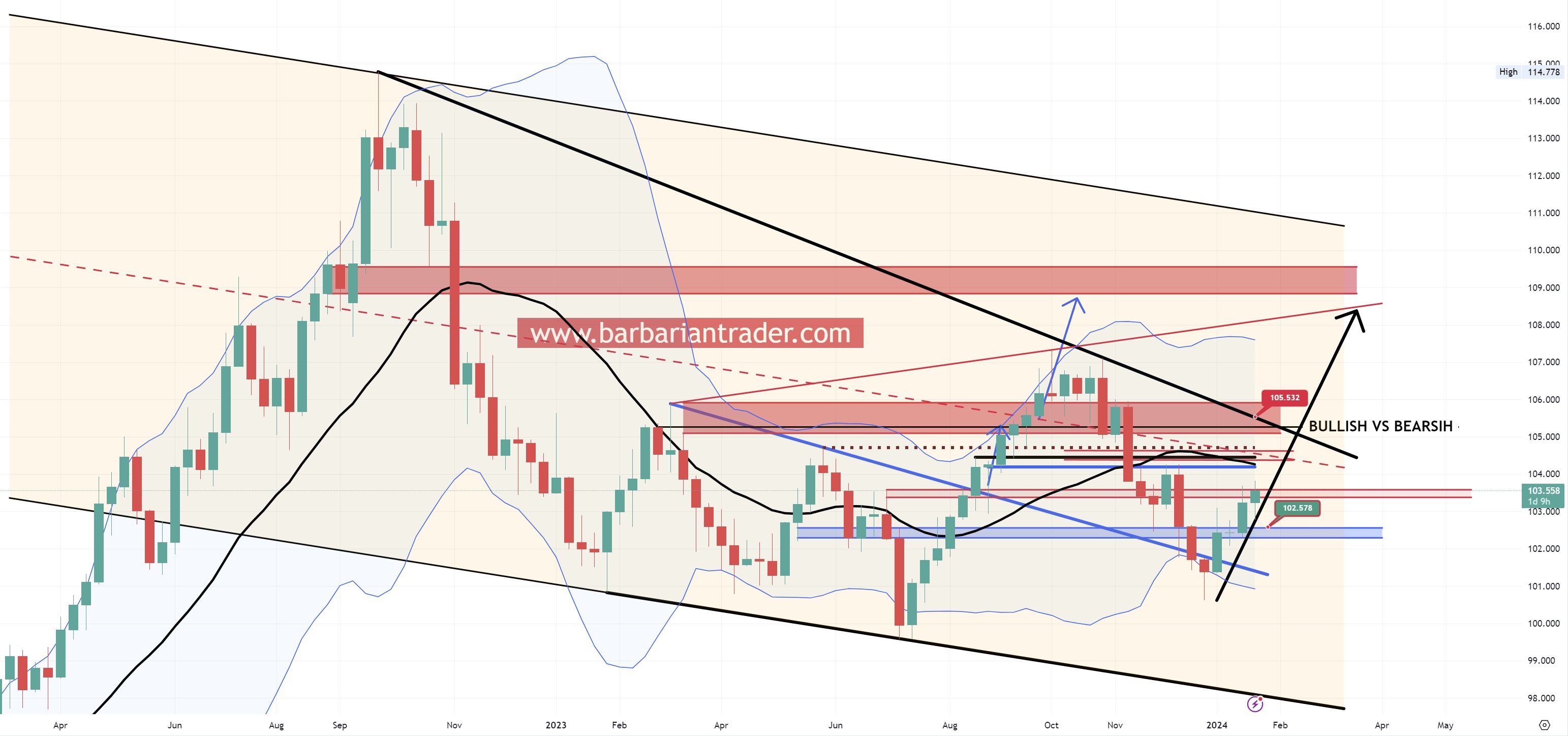 DXY looks ready for a strong move up while markets are ready for a strong correction.