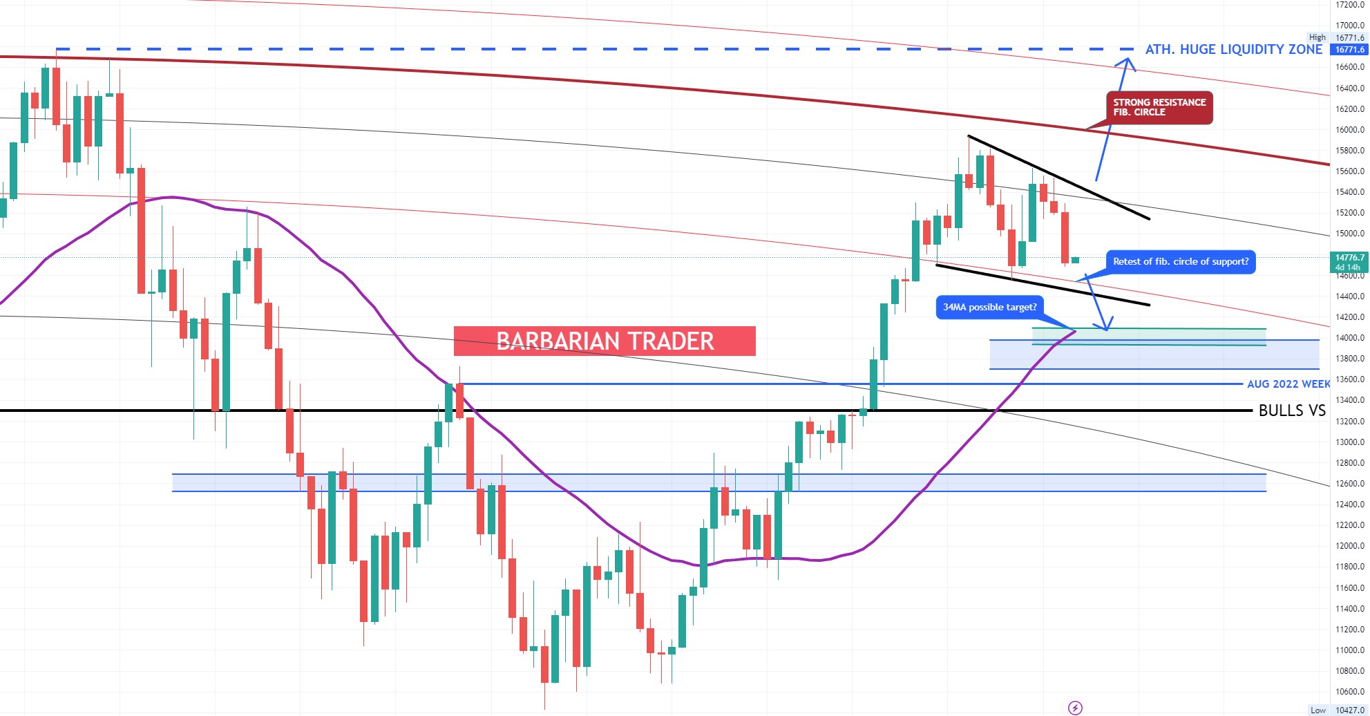 US100 still have a chance to make new ATH